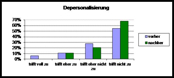 depersonalisierung