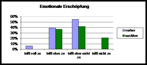 emoterschöpfung